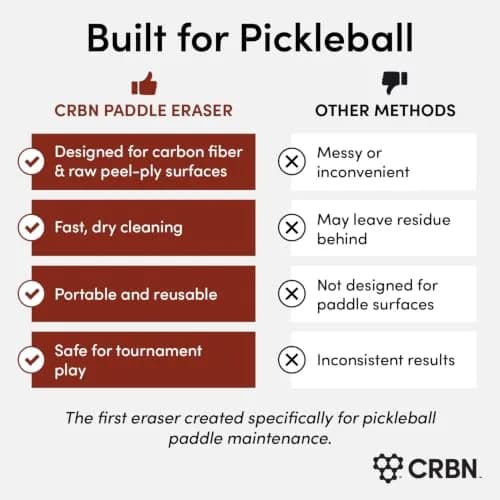 CRBN Pickleball Paddle Eraser, Patent Pending (Green, 1-Pack) | Cleans Carbon Fiber Paddles thumbnail 7