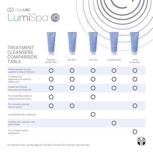 Nu Skin ageLOC LumiSpa Treatment Cleanser | Sensitive Skin | 2.5 Fl Oz | Gentle, Moisture-Friendly thumbnail 6