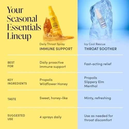 Beekeeper's Naturals Propolis Throat Soother Spray 30ml (1 Fl Oz) | Fast Relief for Sore Throats thumbnail 7