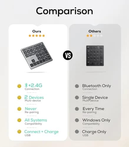 Nulea Wireless Number Pad for Laptop with Bluetooth 5.0 & 2.4G Connection, 34-Key Numeric Keypad with USB-C Charging | Ergonomic Slim Design for Productivity thumbnail 3