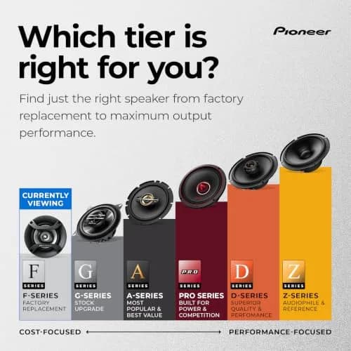 PIONEER F-Series TS-F6935R 6" x 9" 3-Way Coaxial Car Speakers 230W Max | 3-Way Coaxial Car Speakers for Immersive Sound thumbnail 7