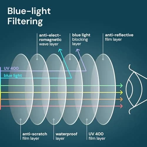 Gaoye Blue Light Reading Glasses 2.25x Magnification (5-Pack) | Anti-Blue Light for All-Day Computer Use thumbnail 5