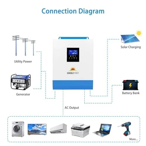 SGPWOSAY 24V Power Inverter 120V | 3000W Pure Sine Wave Off Grid Solar Inverter with MPPT Charger thumbnail 6