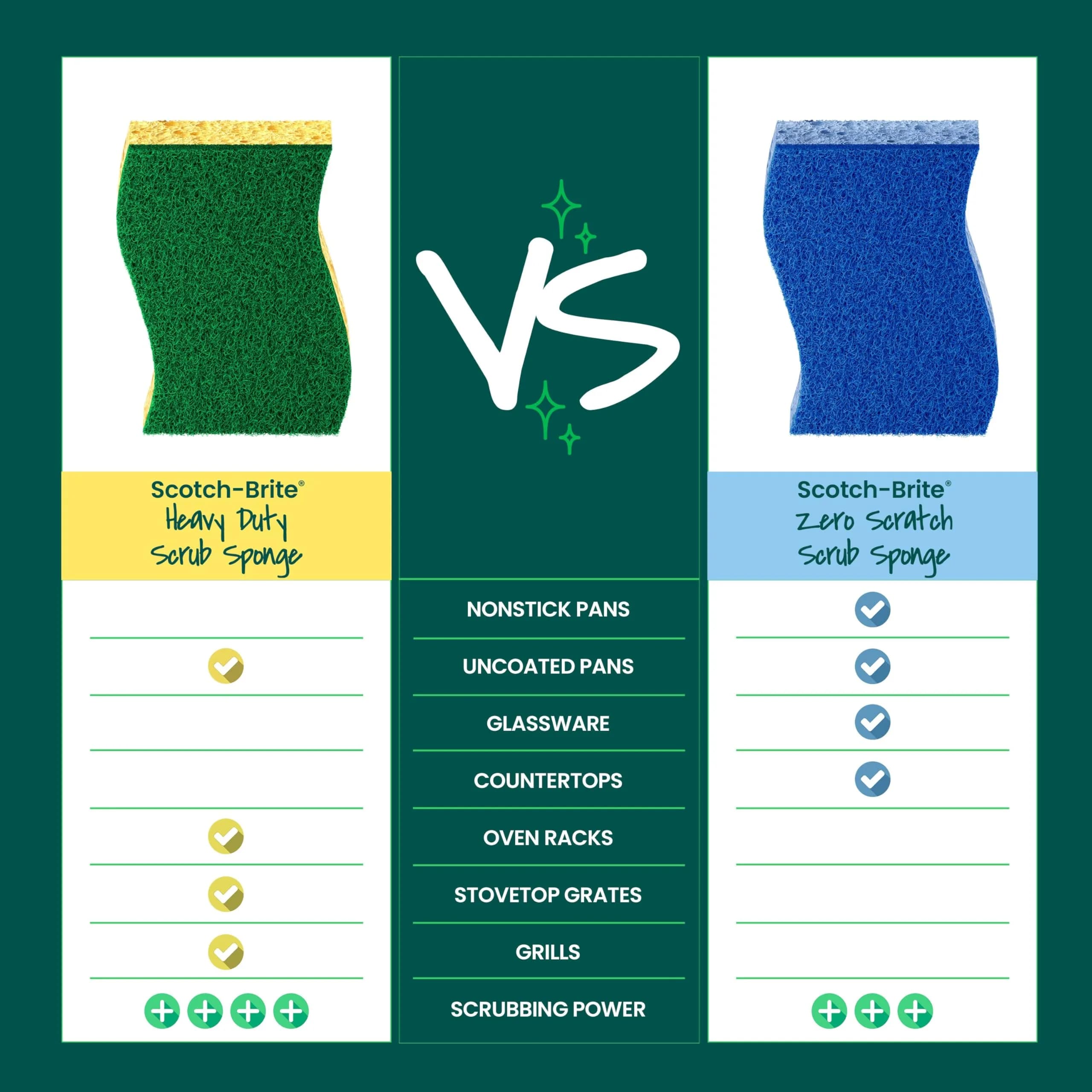 Scotch-Brite Heavy Duty Scrub Sponge (Pack of 6) | Tough Messes, Lasts 3X Longer - view 7