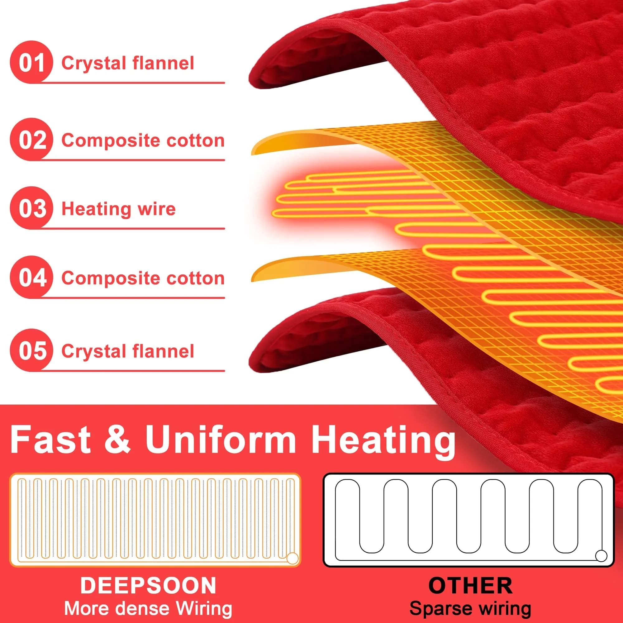 Deepsoon Red Electric Heating Pad for Back, Neck, Abdomen, Legs (24x20 Inch) | Fast Heat & Auto Shut Off - view 8
