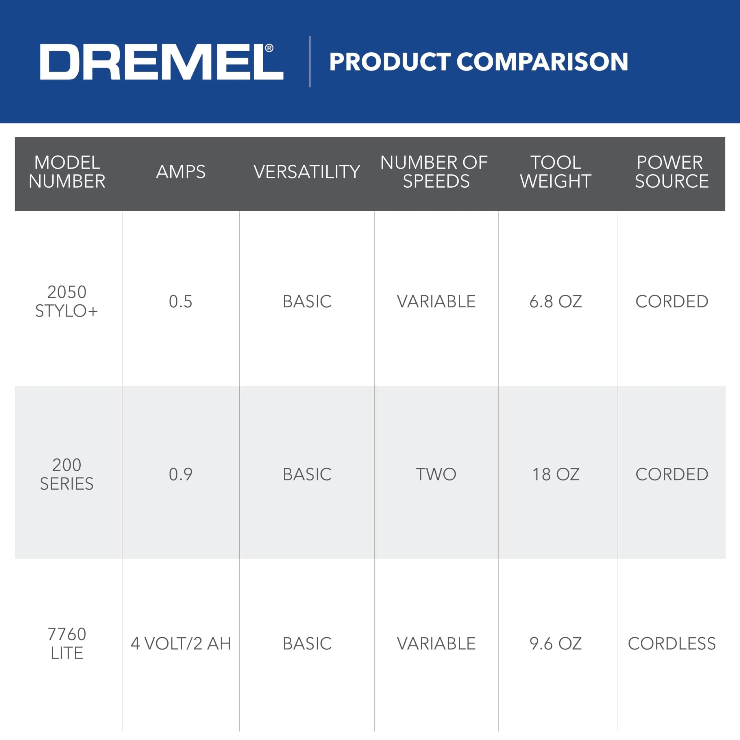 Dremel 2050-15 Stylo+ Rotary Tool 0.45 kg (0.99 lb) | 5,000-22,000 RPM for Craft Projects - view 9