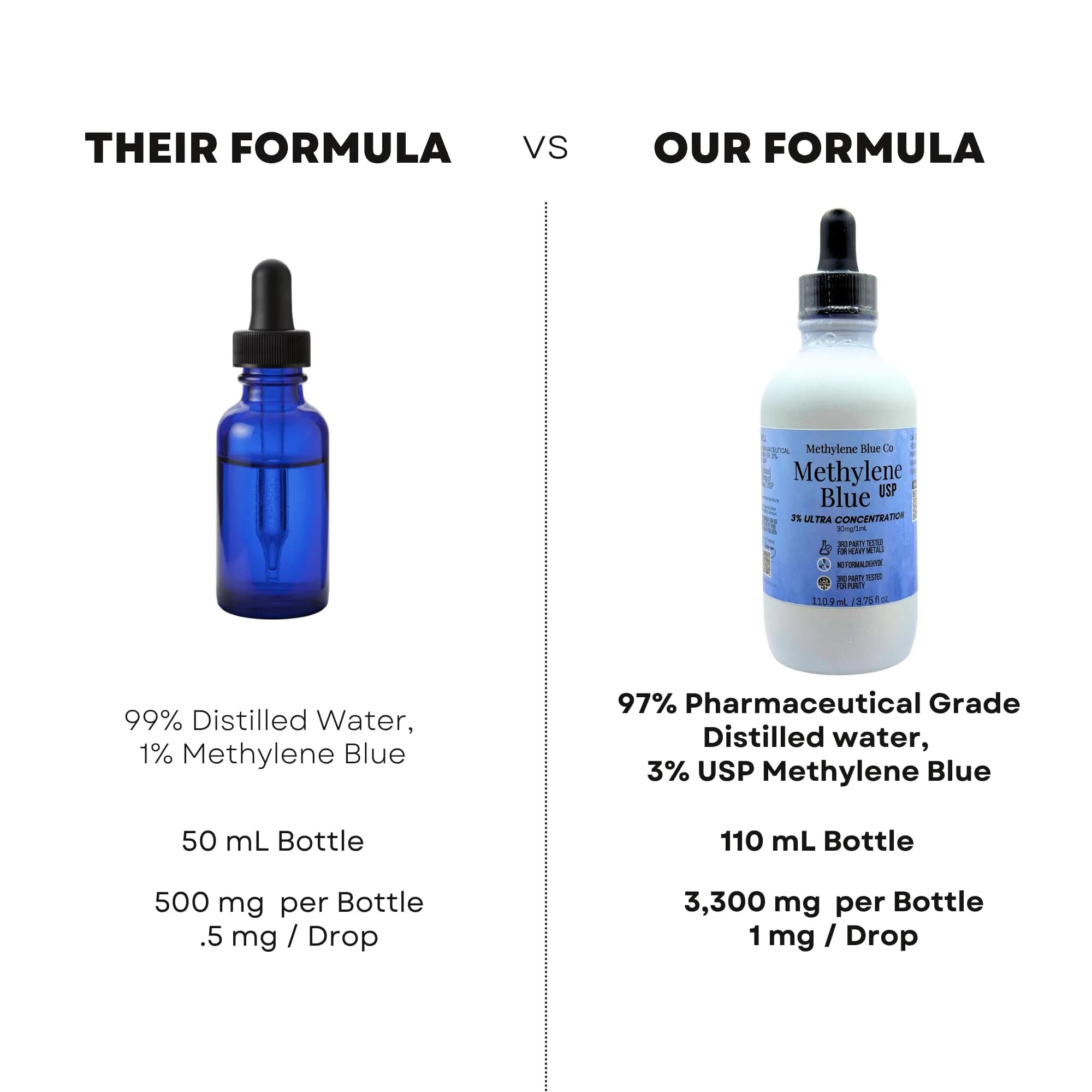 METHYLENE BLUE CO Methylene Blue USP 3% 3.75ml (0.127 Fl Oz) | Pharmaceutical Grade USA Made - view 6