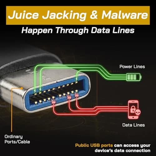 OFFGRID USB Data Blocker Type-C 2 Pack | Data Protection & Fast Charging Adapter thumbnail 4