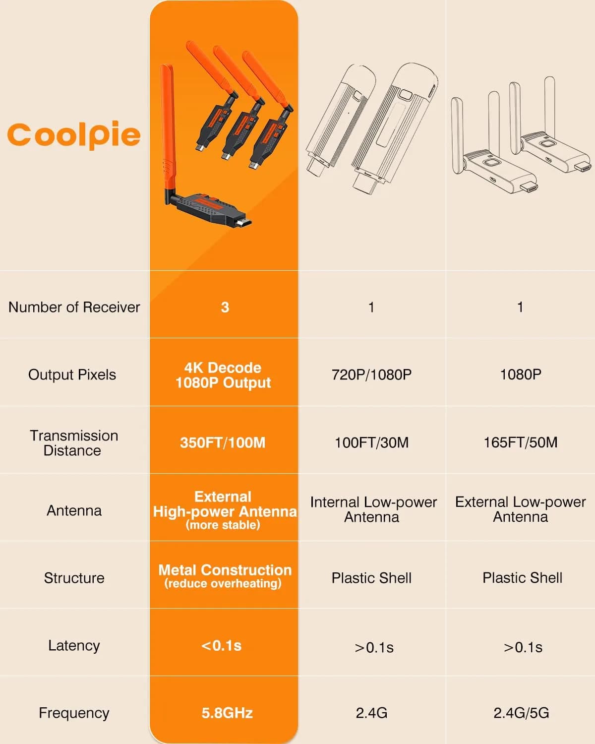 Coolpie Wireless HDMI Transmitter and Receiver Kit 1TX-3RX | 1080p HD Output, 350ft Range, Plug-and-Play - view 6