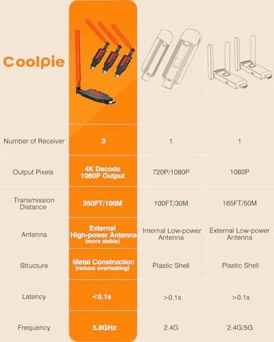 Coolpie Wireless HDMI Transmitter and Receiver Kit 1TX-3RX | 1080p HD Output, 350ft Range, Plug-and-Play thumbnail 6
