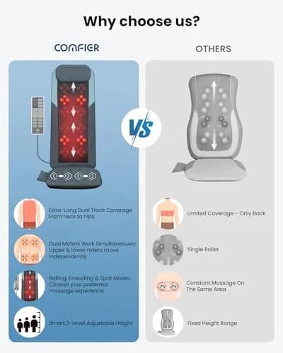 COMFIER Shiatsu Back Massager with Heat, Dual Motor 3D Rollers, Long Track, Foldable, Adjustable Height | Deep Tissue Relief for Back Tension & Muscle Stiffness thumbnail 2