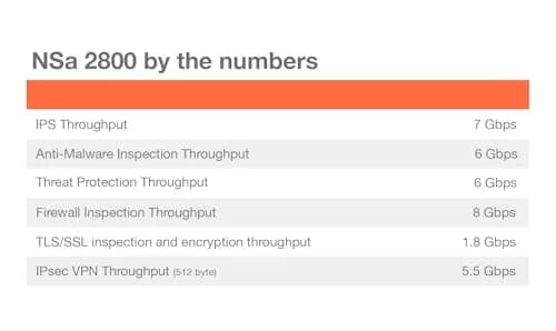 SonicWall NSA 2800 8 Gbps Firewall High Availability Unit NGFW | Enterprise Threat Prevention thumbnail 4