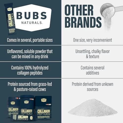 BUBS Naturals Unflavored Collagen Peptides Powder | Supports Skin & Joints, 20g Collagen per Serving, Grass Fed, Keto & Paleo Friendly thumbnail 6