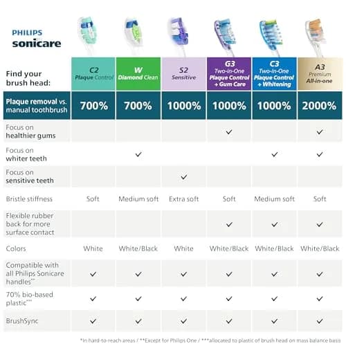 Philips Sonicare C2 Plaque Control Brush Head 2-Pack, White | Genuine USA Import for Superior Plaque Removal thumbnail 9