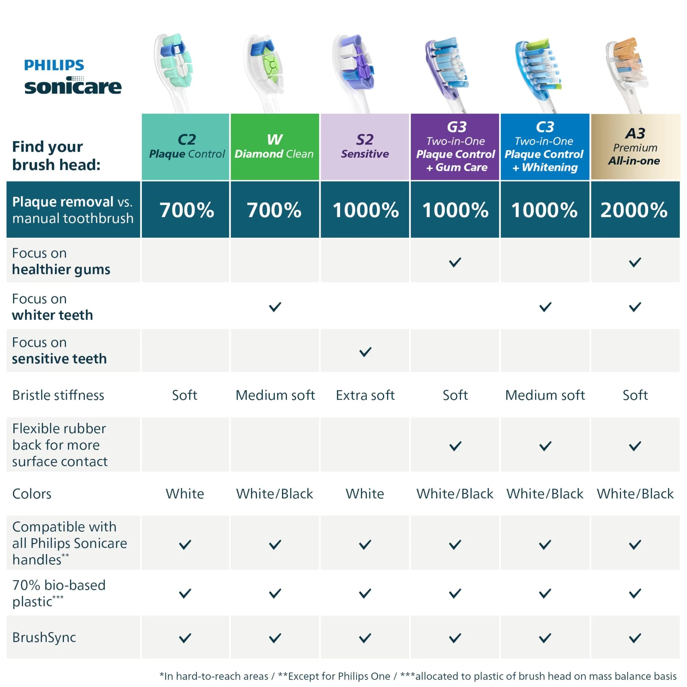 Philips Sonicare C2 Plaque Control Brush Heads (6-Pack) | Removes 700% More Plaque - view 8