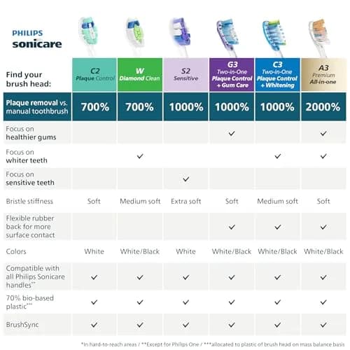 Philips Sonicare C2 Plaque Control Brush Heads (6-Pack) | Removes 700% More Plaque thumbnail 8