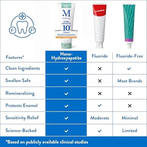 Mouthology Extra Sensitive 10% Nano Hydroxyapatite Toothpaste 118ml (4oz) | Fluoride-Free Enamel Strengthening thumbnail 5