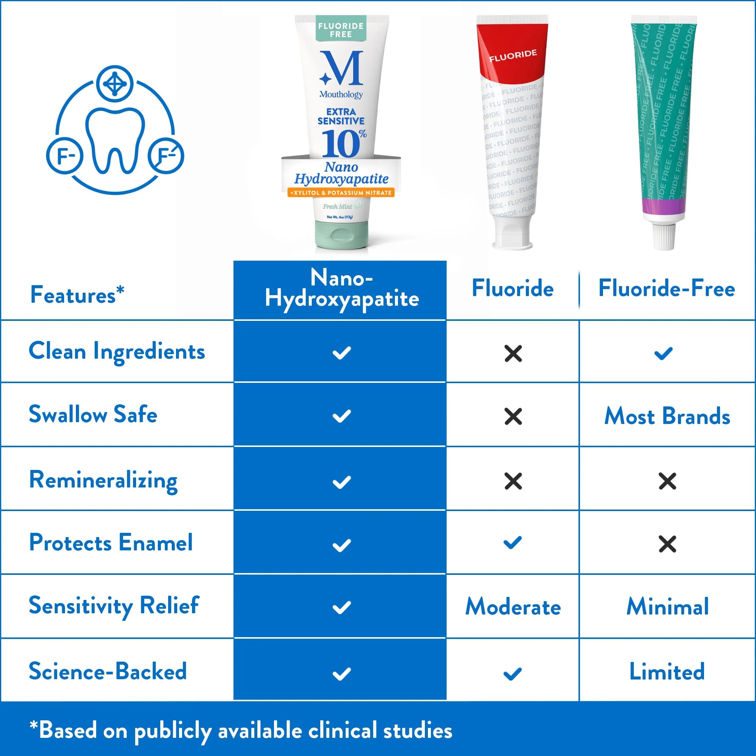 Mouthology Extra Sensitive 10% Nano Hydroxyapatite Toothpaste 118ml (4oz) | Fluoride-Free Enamel Strengthening - view 5