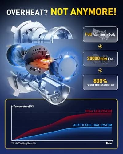 AUXITO H4 LED Bulb 9003 48000LM 6000K Cool White | Dual Turbo Cooling Fan, 99% Vehicle Fit thumbnail 5