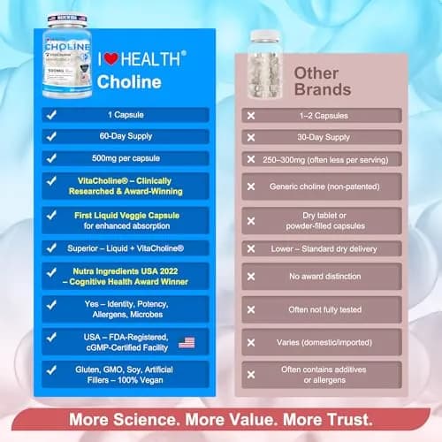I LOVE HEALTH Liquid Choline Supplement 500mg | Supports Pregnancy & Brain Health thumbnail 4