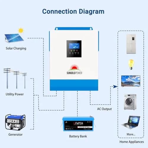 SGPWATT Power Inverter 3000W 24V | Pure Sine Wave, MPPT & Battery Charger, All in One Off Grid System thumbnail 6