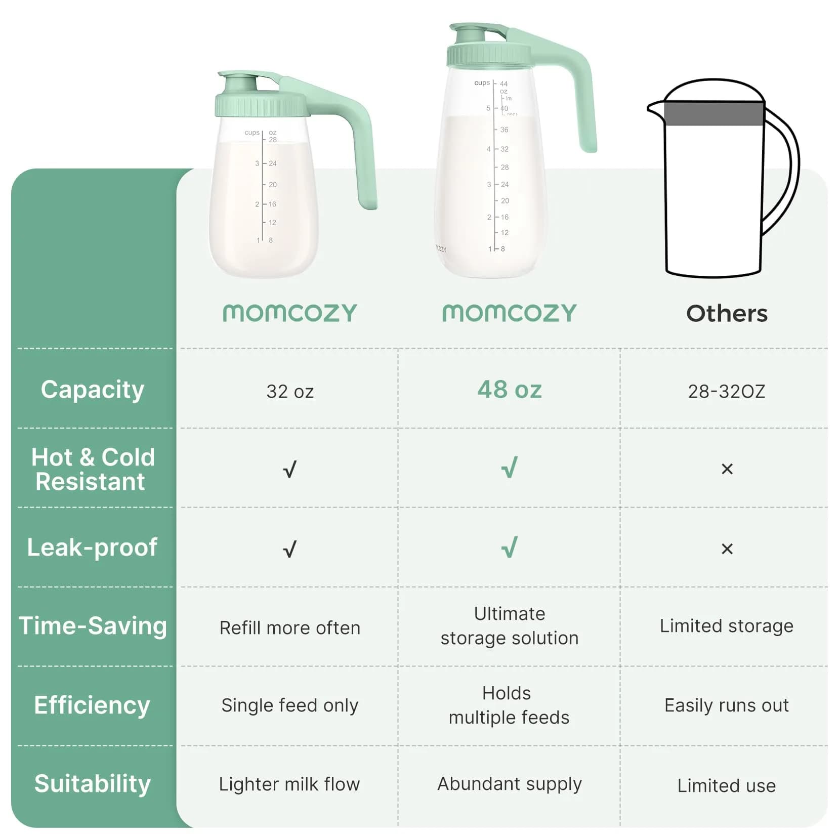 Momcozy Green 48 Ounce Glass Breast Milk Pitcher | Heat-Resistant, Leak-Proof, BPA-Free - view 3
