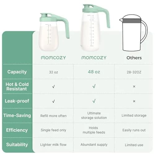 Momcozy Glass Breast Milk Pitcher 1.4 L (48oz) | BPA-Free, Leak-Proof, Wide Mouth for High Supply thumbnail 3