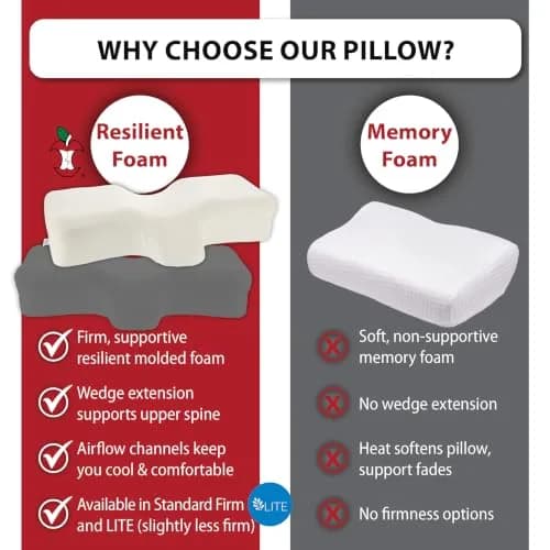 Therapeutica Ergonomic Cervical Pillow for Neck Pain Relief | Firm Molded Foam Support for Back & Side Sleepers thumbnail 7