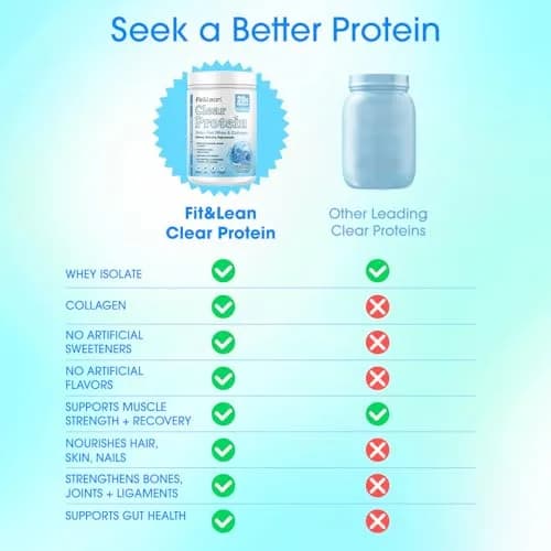 Fit & Lean Clear Protein Powder with Whey Isolate & Collagen, Grass Fed, 0g Sugar, Blue Raspberry, 20 Servings thumbnail 6