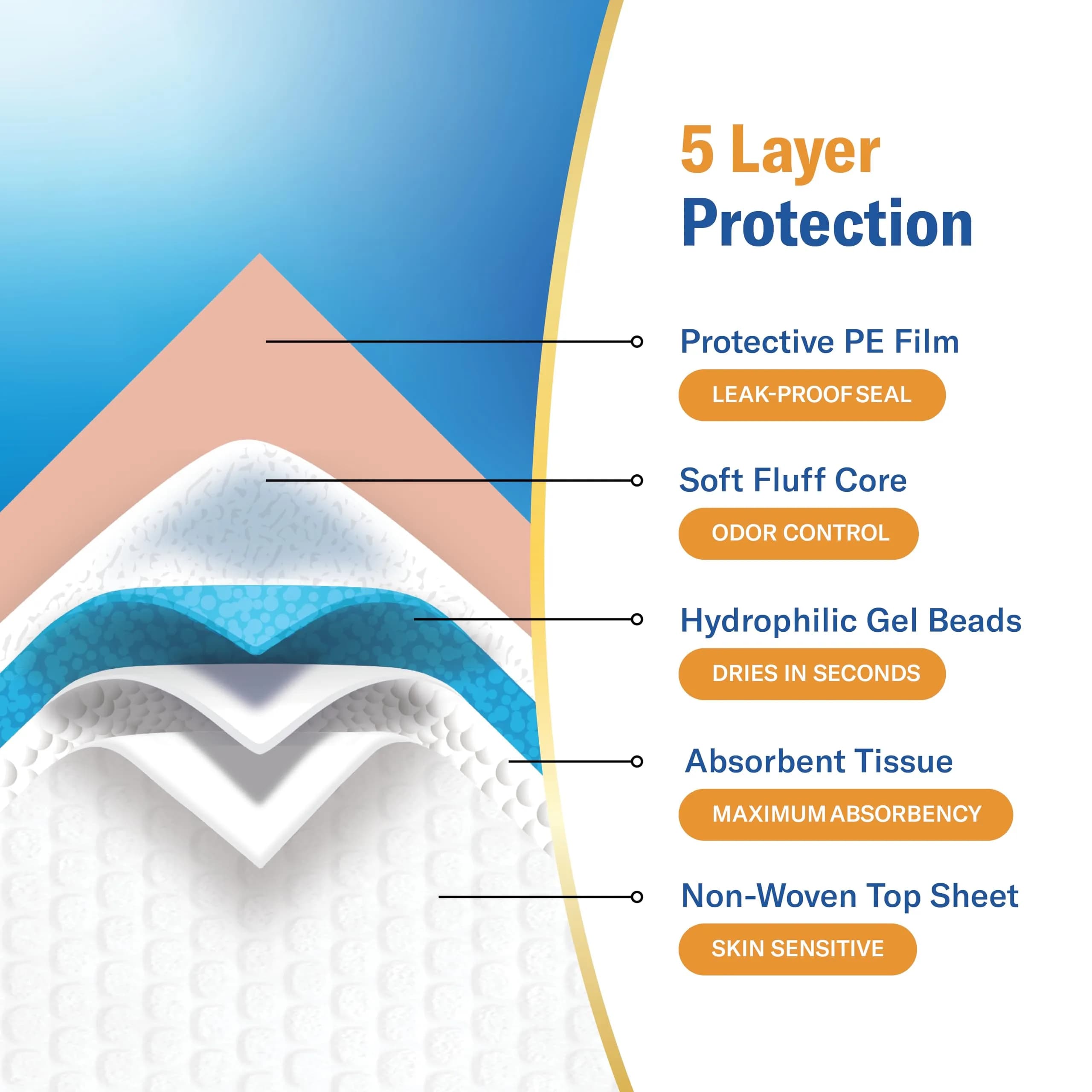 Curera Chucks Premium Disposable Underpads 30"x36" (25-Pack) | Hospital-Trusted Super Absorbent Protection - view 7