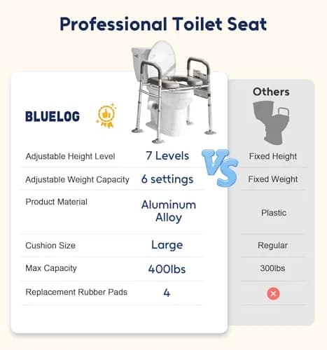 Bluelog Raised Toilet Seat Risers for Seniors with Handles, Grey | Heavy-Duty Support up to 400 lbs thumbnail 7