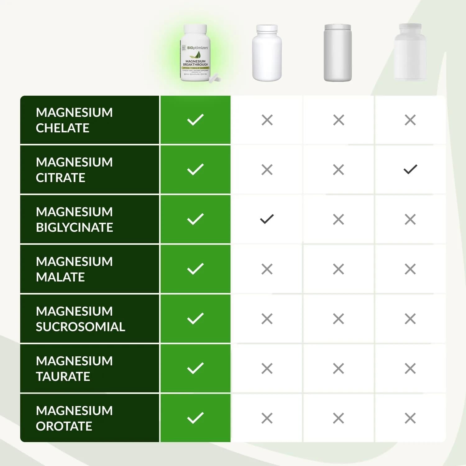 BIOptimizers Magnesium Breakthrough Supplement - Unflavored, 90 Capsules for Natural Sleep & Cognitive Support - view 6