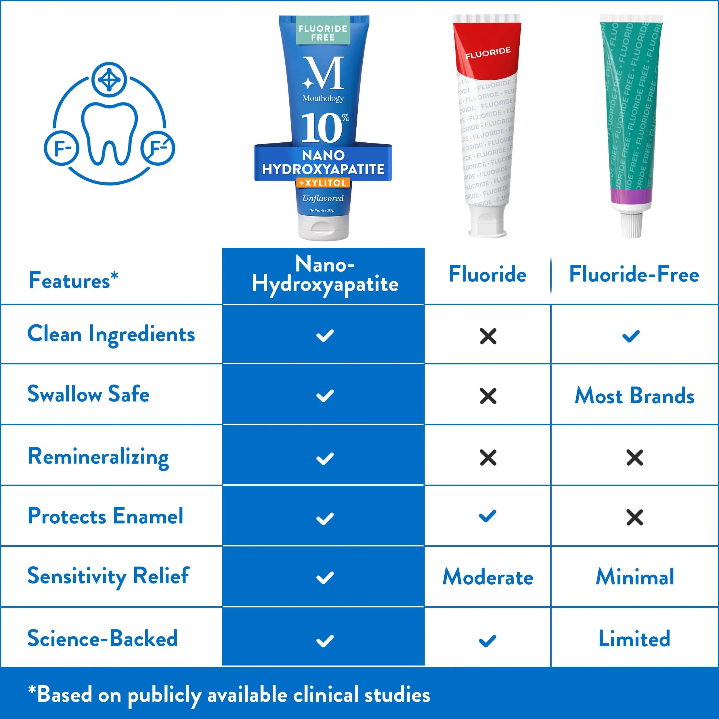 Mouthology 10% Nano Hydroxyapatite Toothpaste 118g (4 oz) | Dentist-Recommended Enamel Care - view 3