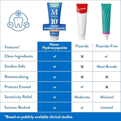 Mouthology 10% Nano Hydroxyapatite Toothpaste 118g (4 oz) | Dentist-Recommended Enamel Care thumbnail 3