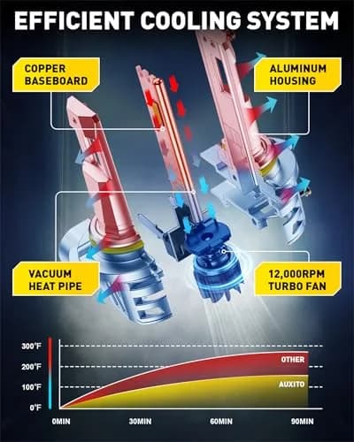 AUXITO 9005/9006 LED Headlight Bulbs 150,000LM 6500K White | Pack of 4 thumbnail 4
