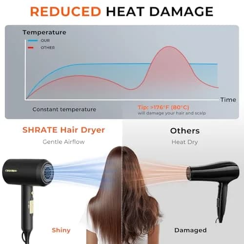 SHRATE Ionic Hair Dryer with Diffuser & Nozzle | Low Noise, 1800W, Compact & Portable for All Hair Types thumbnail 5