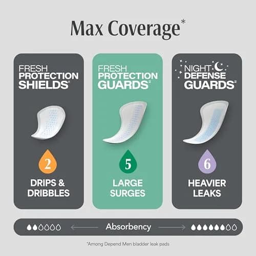 Depend Guards for Men Incontinence Pads Maximum Absorbency 168 Count | OdorBlock Technology & MoistureWick System thumbnail 6