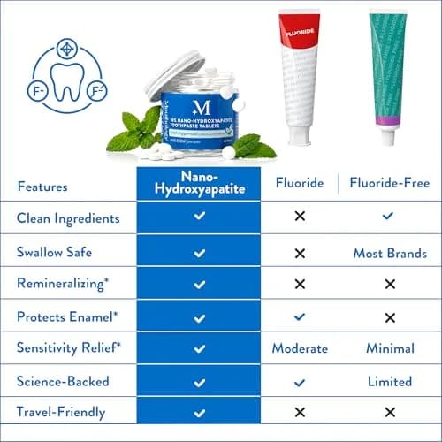 Mouthology 10% Nano Hydroxyapatite Toothpaste Tablets Fresh Mint 60 Count (Pack of 1) | Dentist-Recommended Enamel Care thumbnail 5