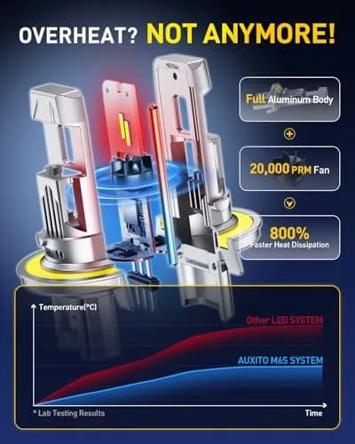 AUXITO H13/9008 LED Headlight Bulbs 80,000LM 6500K Cool White | 15X Brighter, Plug-N-Play, Pack of 2 thumbnail 4
