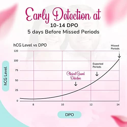 Clinical Guard Pregnancy Test Strips Pack of 5 | Sensitive & Accurate Home HCG Test Kit thumbnail 6
