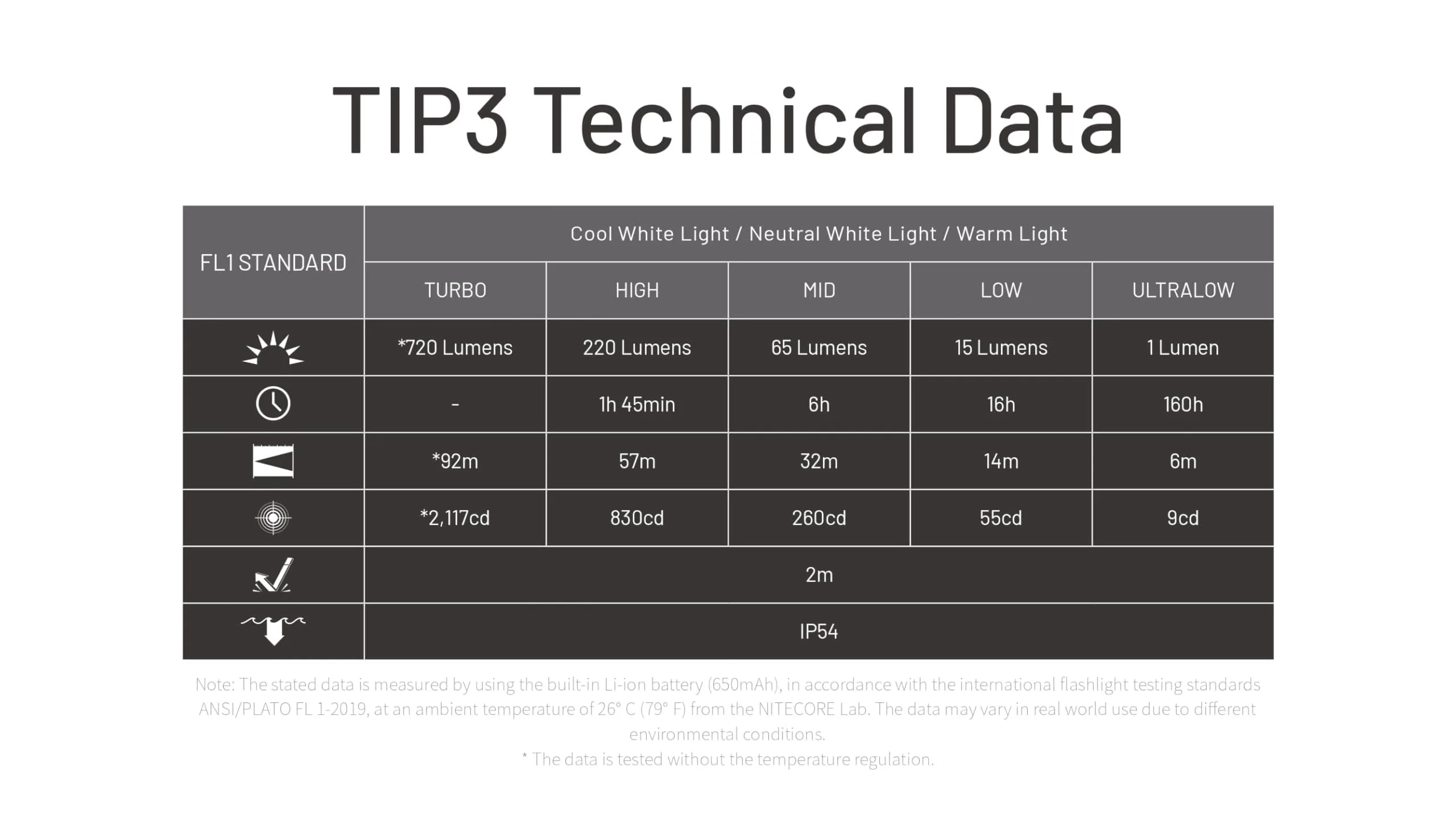 Nitecore TIP3 Rechargeable Keychain Flashlight, 720 Lumens, 3 Color Temps, USB-C, Orange | EDC Pocket Light - view 9