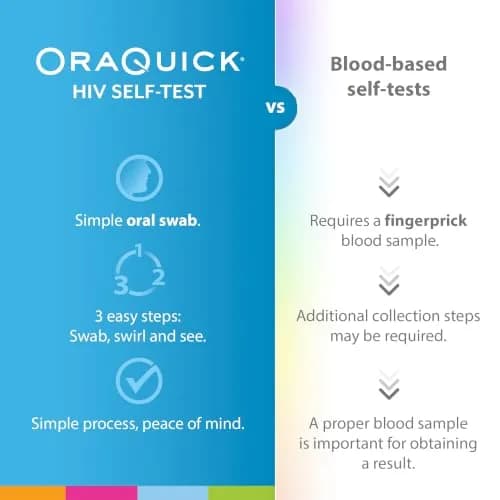 OraQuick HIV Self-Test, Oral Fluid, 6 Ct | Rapid, Lab-Quality Results in 20 Min, Discreet Home Use thumbnail 3