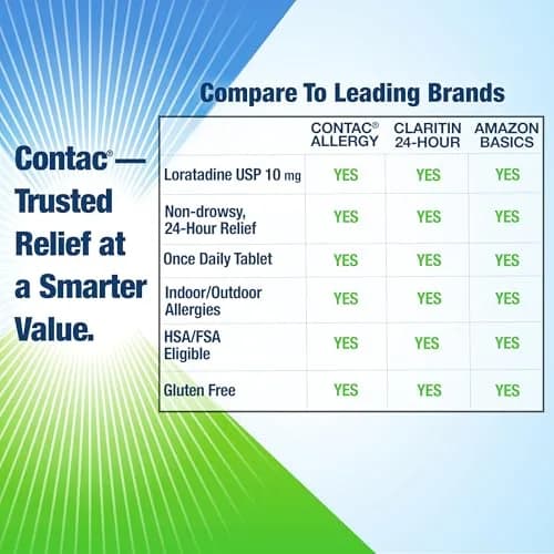 Contac Allergy Relief Tablets, Loratadine 10 mg | 300 Count, Non Drowsy, 24-Hour Allergy Relief thumbnail 5