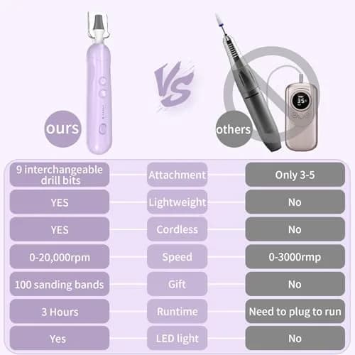 Hoxida Cordless Electric Nail File Set with 360° LED Light, Rechargeable Manicure Pedicure Kit for Feet & Hands, 0-20,000 RPM, Oil-Purple | Professional Salon Quality thumbnail 6