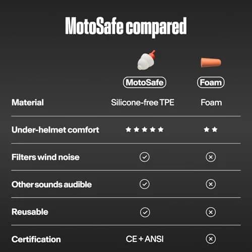 Alpine MotoSafe Sport Earplugs | 20dB SNR Wind Noise Reduction for Motorcycling thumbnail 9