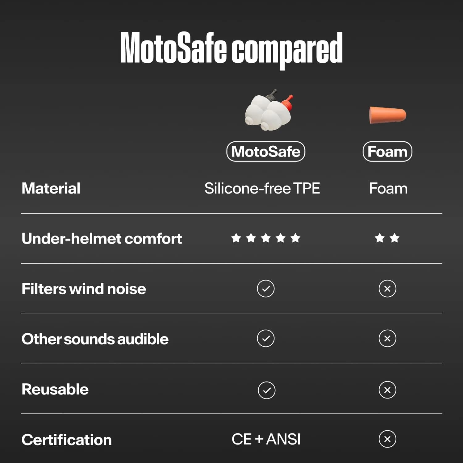 Alpine MotoSafe Duo Motorcycle Ear Plugs for Wind Noise Reduction | 2 Pairs (20dB SNR) - view 9