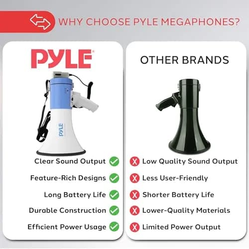 Pyle Portable Megaphone Speaker PA Bullhorn 50W | 1200 Yard Range, Siren, Adjustable Volume thumbnail 4