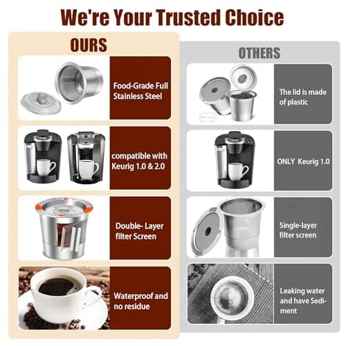 RUOYING Double Layer SUS304 Reusable K Cup Filter | Fits Keurig 1.0 & 2.0 Brewers thumbnail 4