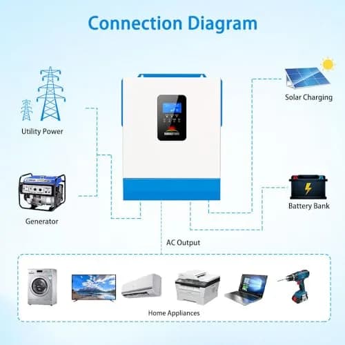 SGPWOSAY 48V 120V Power Inverter | 5000W Pure Sine Wave, All-in-One Solar & AC Charger, 80A MPPT, 40A AC, Off-Grid Home Backup thumbnail 5