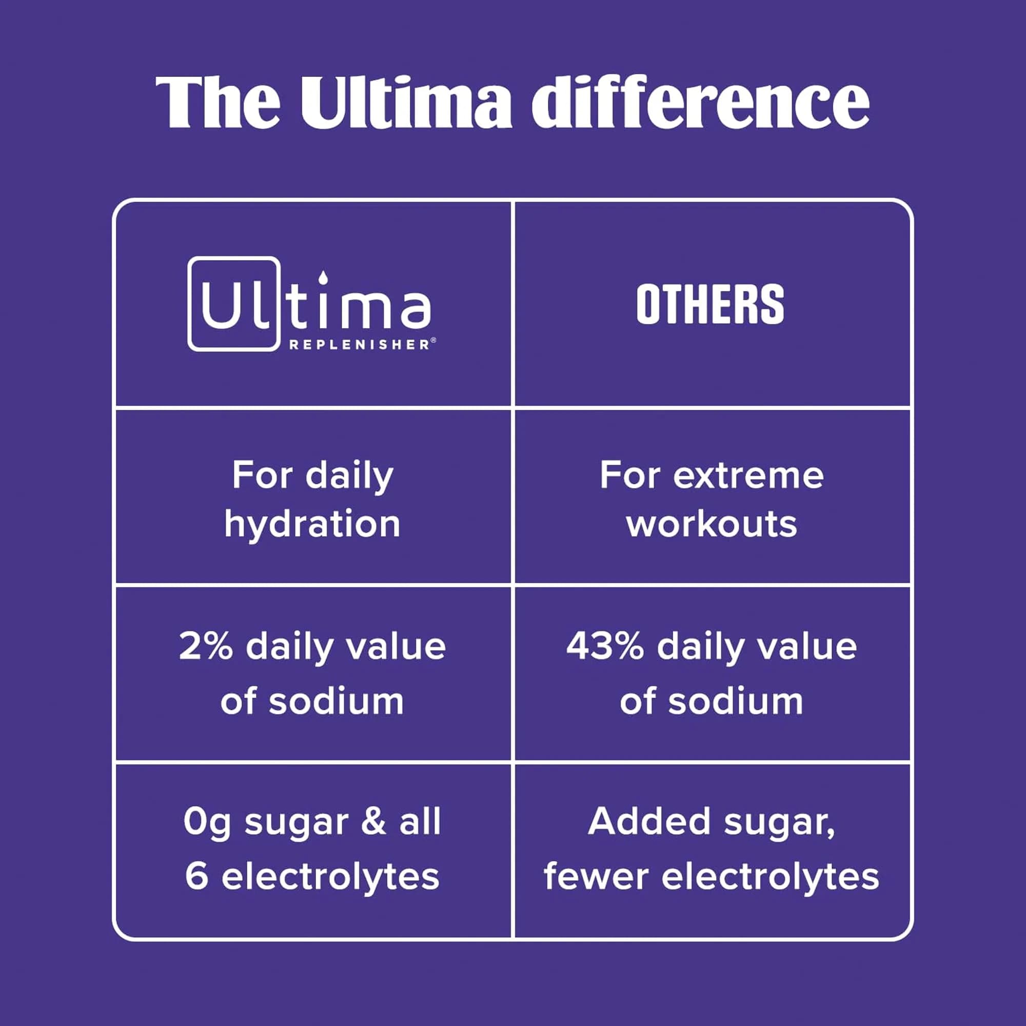 Ultima Replenisher Daily Electrolyte Powder Drink Mix Berry Bliss Variety Pack, 20 Stickpacks | Zero Sugar Hydration Powder with 6 Electrolytes & Minerals - view 6
